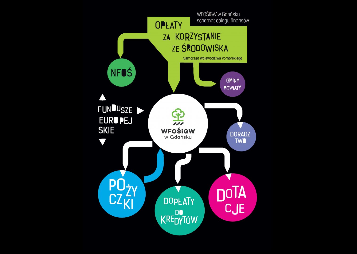 Grafika przedstawiająca schemat obiegu finansów w zakresie wnoszonych opłat za korzystanie ze środowiska