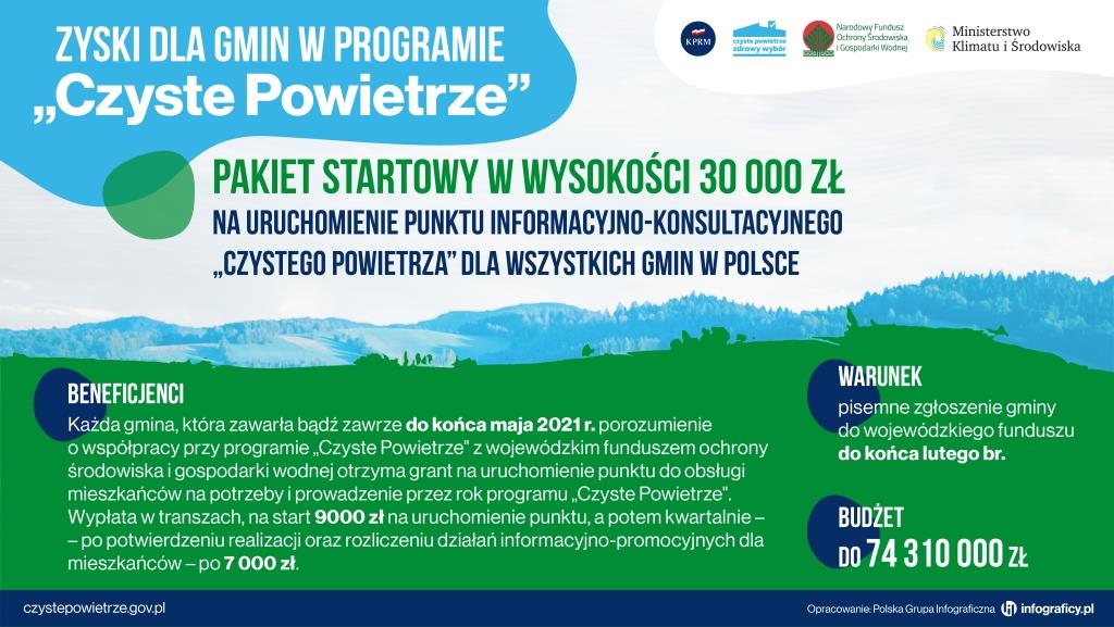 Zyski dla gmin w programie Czyste Powietrze