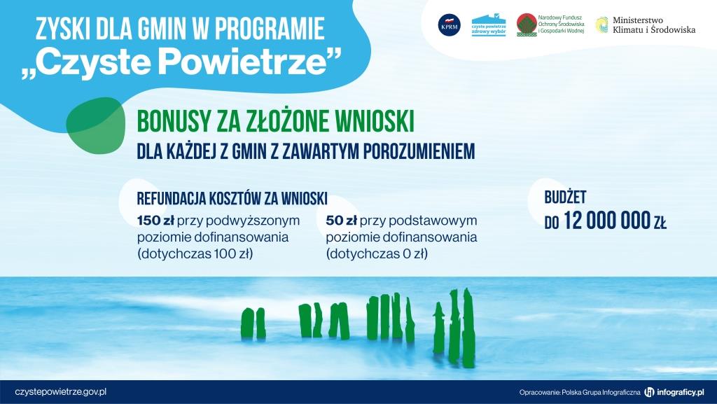Zachęty dla gmin w programie Czyste Powietrze