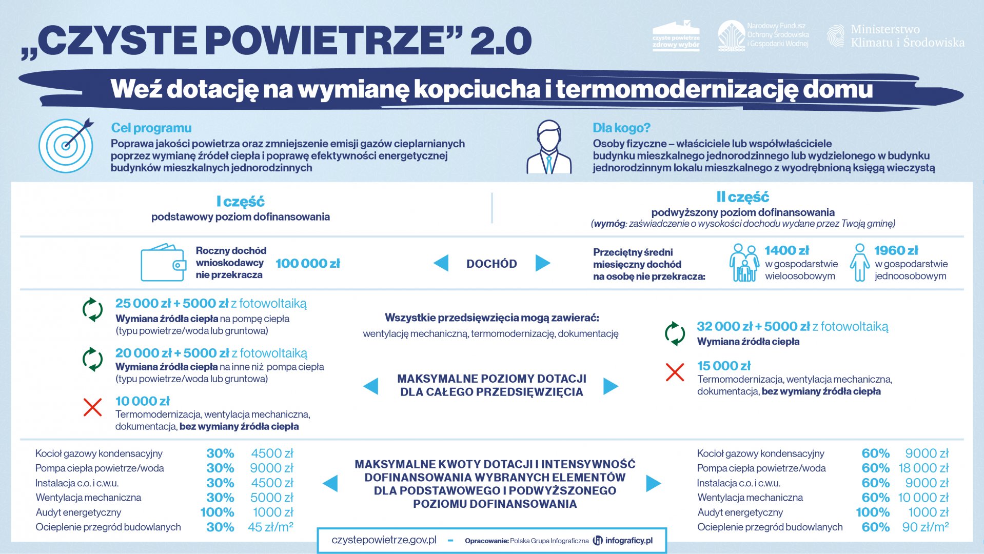 Czyste powietrze - część I i II programu