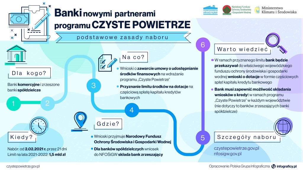 Banki nowymi partnerami programu Czyste Powietrze