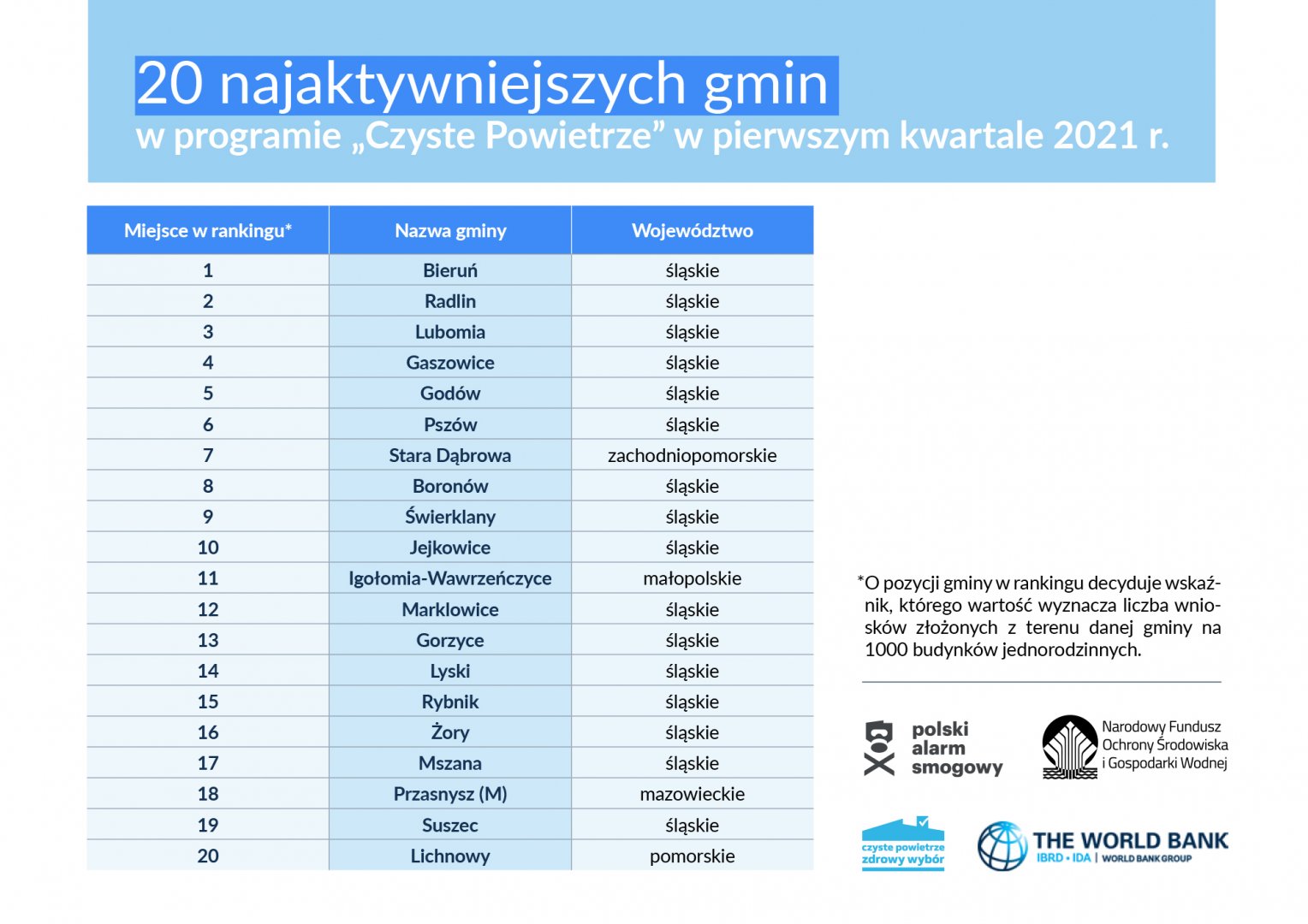 20. najaktywniejszych gmin w programie Czyste Powietrze
