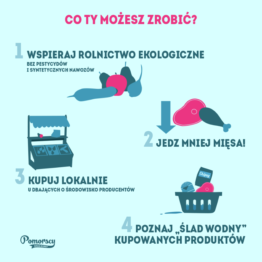 Grafika przedstawia różne sposoby oszczędzania wody tj. wspieranie ekologicznego rolnictwa, ograniczenie ilości spożywanego mięsa, robienie zakupów u lokalnych dostawców   