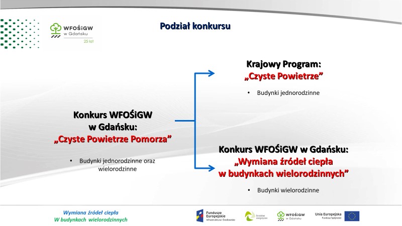 Podział konkursu "Czyste Powietrze Pomorza"