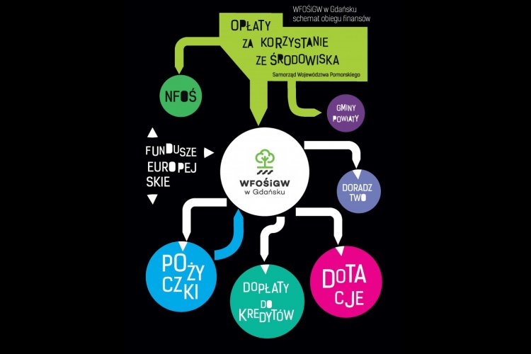 Grafika przedstawiająca schemat obiegu finansów w zakresie wnoszonych opłat za korzystanie ze środowiska