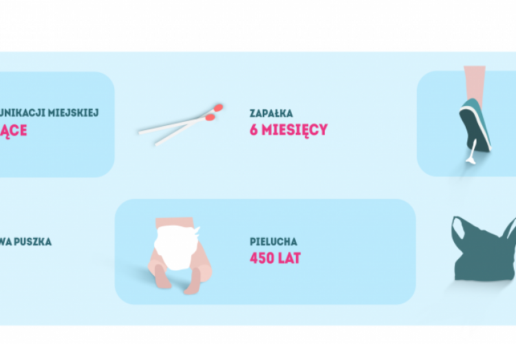 Czas rozkładu odpadów